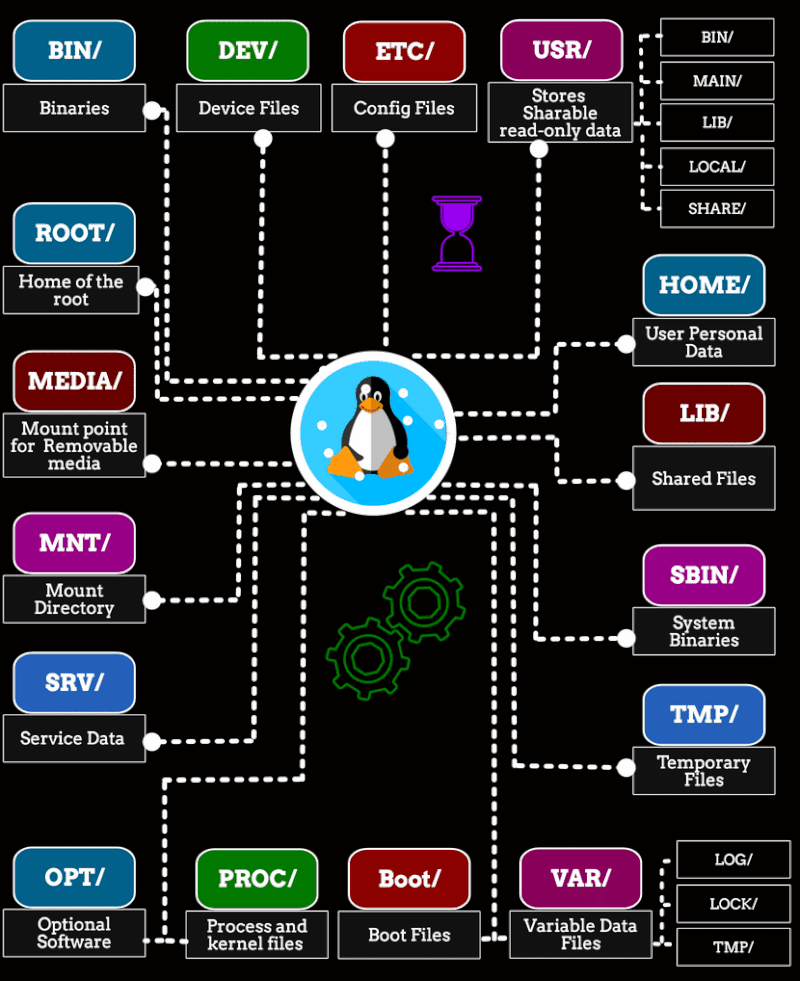 linux directory
